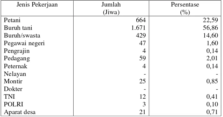 Tabel 4.2 : Sebaran Penduduk Desa Banjarsari Wetan, Kecamatan Dagangan, Kabupaten Madiun