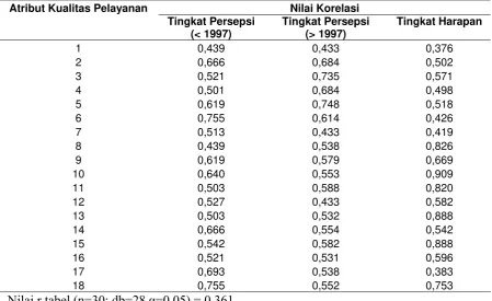 Tabel 3.  Nilai Korelasi Uji Validitas Kuesioner 