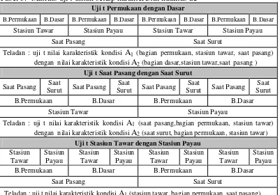 Tabel 3.  Matriks uji t untuk setiap karakteristik kualitas air 