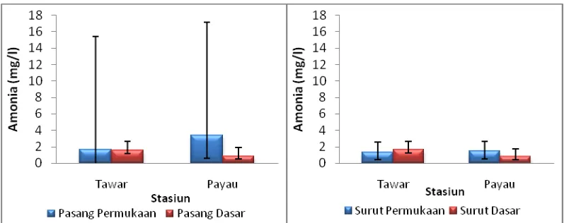 Gambar 6. Nilai rata-rata amonia (N- NH3) dengan batas nilai maksimum dan minimum pengamatan pada stasiun tawar dan payau di muara Sungai Cisadane pada saat pasang (kiri) dan surut (kanan), pada musim  kemarau