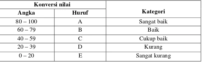 Tabel 3.6  Kriteria persentase hasil belajar afektif siswa secara  klasikal 