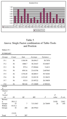 Figure 8 Standard errors of two subjects for different set of factors (in second) 