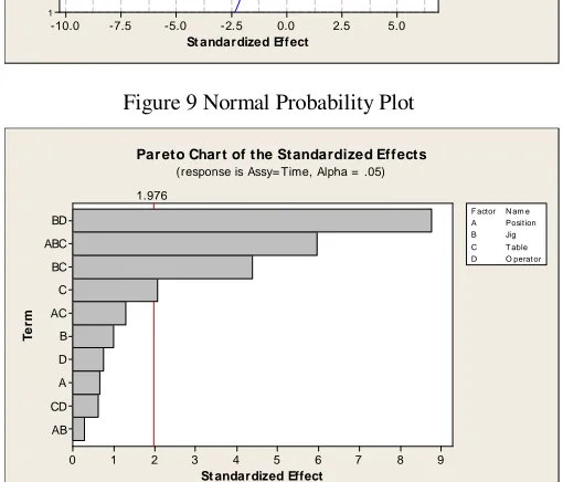 Figure 9 Normal Probability Plot  