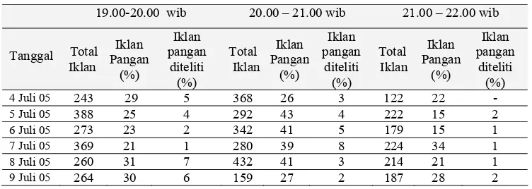 Tabel 3  Data tayangan iklan di sembilan stasiun televisi 