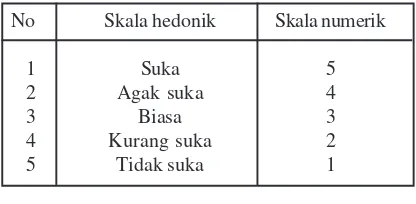 Tabel 1. Skala hedonik dan skala numerik pengujianorganoleptik.