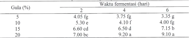 Tabel 2.  Nilai rata-rata kadar alkohol coco cider dengan perlakuan waktu fermentasi dan penambahan gula(persen)