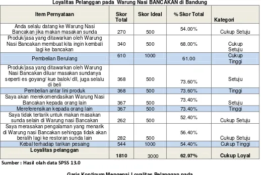 Tabel 4.3 Loyalitas Pelanggan pada  Warung Nasi BANCAKAN di Bandung 