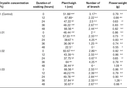 Table 1:Oryzalin concentration and duration of treatment modifiedplant morphology of garden balsam at 12 weeks after planted