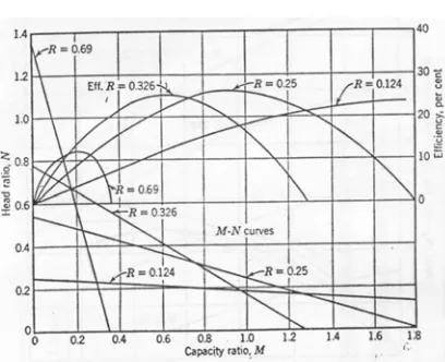 Gambar 5. Grafik Hubungan antara (rasiotekanan) N dan (rasio debit aliran Q2/Q1) Mpada variasi spasi nosel