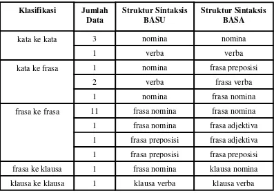 Tabel 5.2: Padanan Bahasa Sasaran Representasi Struktur Sintaksis dari Bahasa 