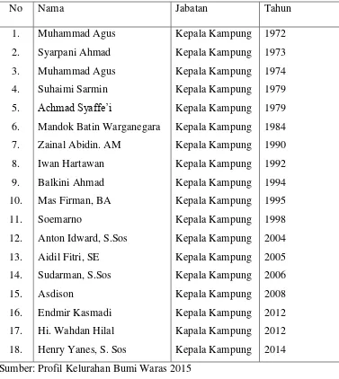 Tabel 1. Pejabat yang pernah memimpin Kampung/ Kelurahan Bumi Waras :