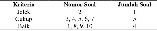 Tabel 3.7 Soal yang digunakan dan tidak digunakan 