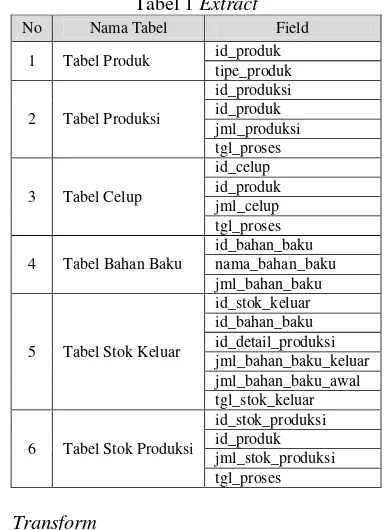 Tabel 1 Extract 