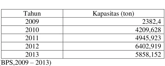 Tabel 1.1. Data Impor dioktil ftalat di Indonesia 