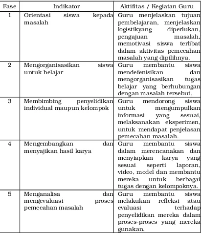 Tabel 2.1 Sintaks Model pembelajaran berdasarkan masalah