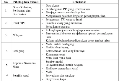 Tabel 15  Kebutuhan pihak-pihak yang terkait dalam sistem perikanan tangkap  di   Kabupaten Kulon Progo 