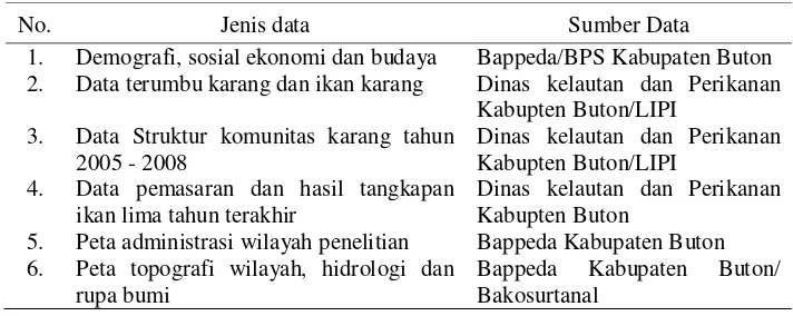 Tabel 2. Jenis dan sumber data primer 