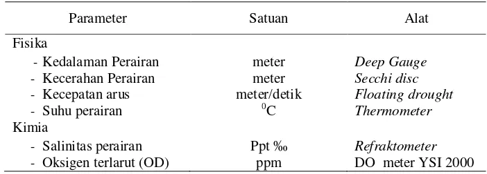 Tabel 4.  Parameter kualitas perairan 
