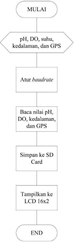 Gambar 3.9 Diagram Alir Sistem Utama. 