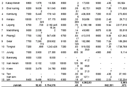 Tabel 6.1 menggambarkan jumlah produksi, harga ikan rata-rata per kilogram 