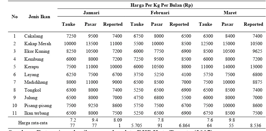 Tabel 6.2  Harga Ikan Per kg Per Jenis Ikan Periode Januari-Maret 2007