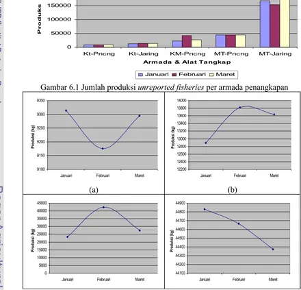 Gambar 6.1 Jumlah produksi unreported fisheries per armada penangkapan