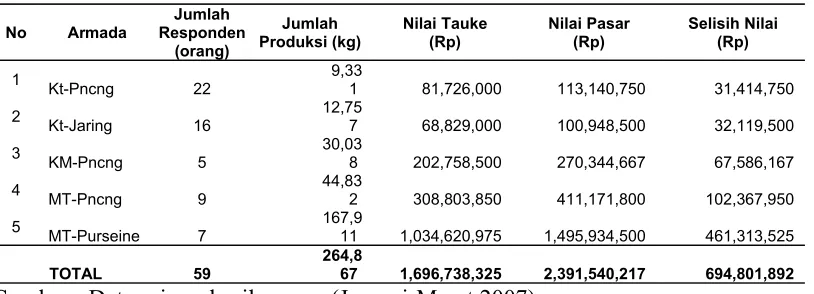 Tabel 6.4 Jumlah Produksi, Nilai Tauke dan Nilai Pasar Serta Selisih Nilai Pada                    Bulan Januari 2007