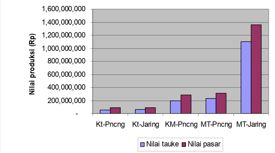 Tabel 6.5 Jumlah Produksi, Nilai Tauke dan Nilai Pasar Serta Selisih Nilai Pada                    Bulan Februari 2007