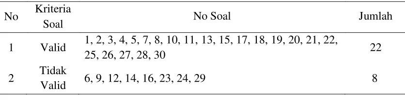 Tabel 3.1 Hasil Uji Validitas Angket Uji Coba  
