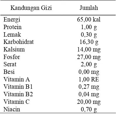 Tabel 1 : Kandungan gizi sirsak dalam 100 g