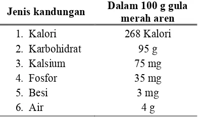 Tabel 2 : Kandungan gizi gula merah aren