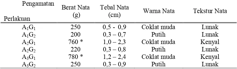 Tabel 4 Uji morfologi (Berat, Tebal, Warna dan Tekstur) Nata