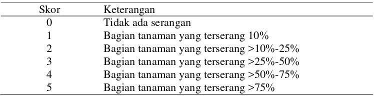 Tabel 1. Intensitas Serangan Hama dan Keparahan Penyakit