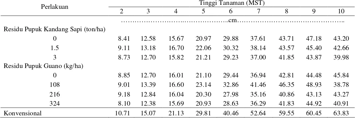 Tabel 3. Pengaruh Residu Pupuk Kandang Sapi dan Pupuk Guano terhadap Tinggi Tanaman