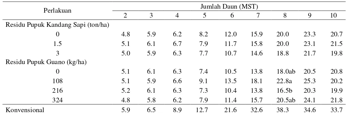 Tabel 4. Pengaruh Residu Pupuk Kandang Sapi dan Pupuk Guano terhadap Jumlah Daun Tanaman