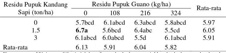 Tabel 5. Pengaruh Interaksi Residu Pupuk Kandang Sapi dan PupukGuano terhadap Jumlah Daun Tanaman Kedelai pada 3 MST