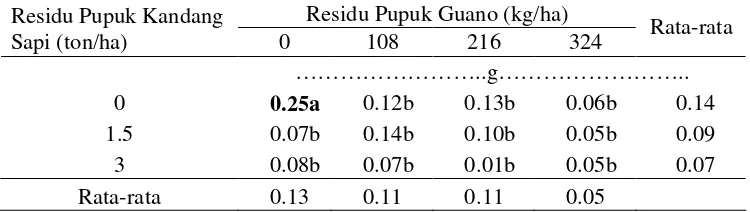 Tabel 7. Pengaruh Interaksi Residu Pupuk Kandang Sapi dan PupukGuano terhadap Bobot Kering Bintil Akar pada 7 MST