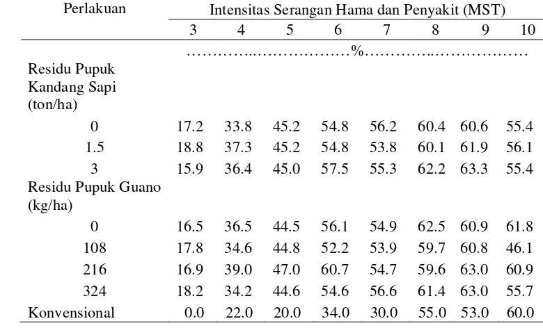 Tabel 8. Pengaruh Residu Pupuk Kandang Sapi dan Pupuk Guanoterhadap Intensitas Serangan Hama dan Penyakit