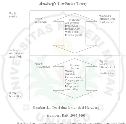 Gambar 2.1 Teori dua faktor dari Herzberg  