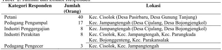 Tabel  2. Jumlah dan Lokasi Responden 