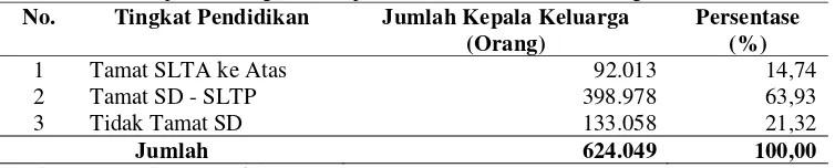 Tabel 5. Jumlah Kepala Keluarga di Kabupaten Sukabumi Berdasarkan Tingkat Pendidikan 