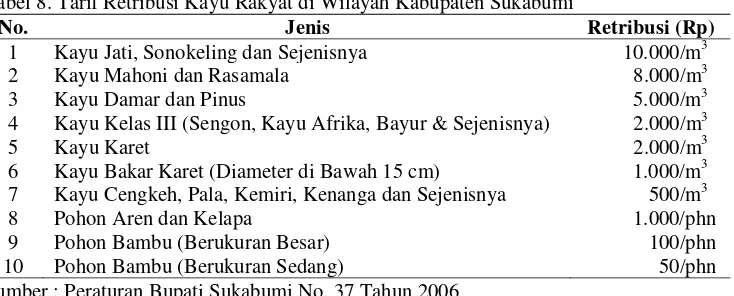 Tabel 8. Tarif Retribusi Kayu Rakyat di Wilayah Kabupaten Sukabumi 