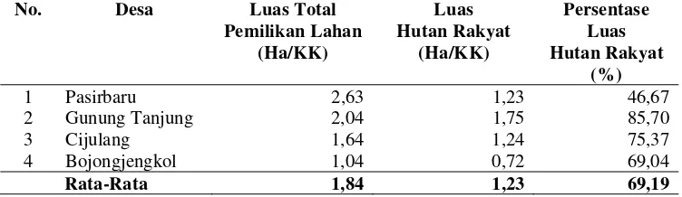 Tabel 12. Luas Rata-Rata Total Pemilikan Lahan dan Hutan Rakyat Per Responden                 Petani Hutan Rakyat pada Masing-Masing Desa Penelitian 