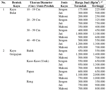 Tabel 15. Harga Jual Kayu Rakyat Berdasarkan Bentuk Kayu, Ukuran Diameter / Jenis                 Produk dan Jenis Kayu di Tingkat Petani Hutan Rakyat di Kab