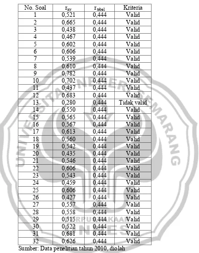 Tabel 5. Hasil Uji Validitas 