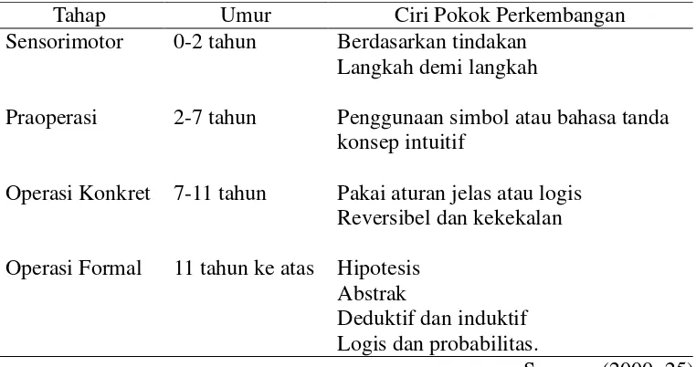 Tabel 2.1 Tahap-tahap Perkembangan Kognitif Piaget 