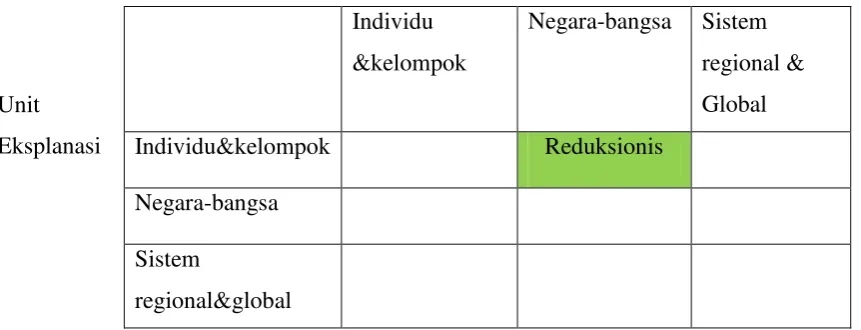 Tabel 1.2 Unit analisa dan unit eksplanasi 
