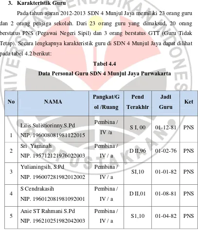 Tabel 4.4 Data Personal Guru SDN 4 Munjul Jaya Purwakarta 