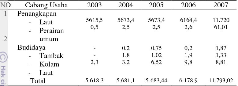 Tabel 2  Perkembangan Produksi Perikanan Kabupaten Halmahera Utara Tahun 2003 – 2007 (ton)
