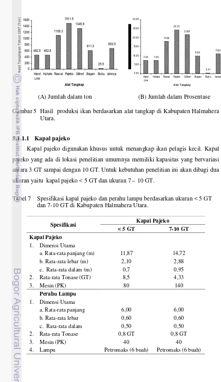 Tabel 7  Spesifikasi kapal pajeko dan perahu lampu berdasarkan ukuran < 5 GT 